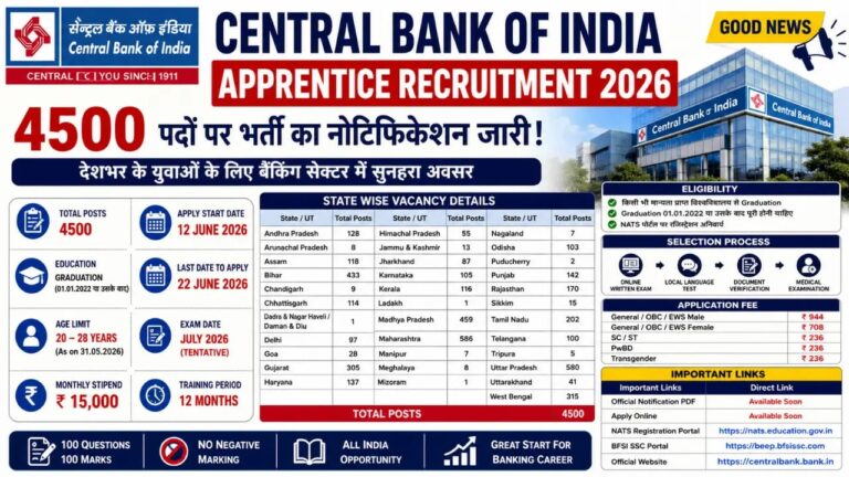 Central Bank of India Apprentice Recruitment 2026: 4500 पदों पर भर्ती का नोटिफिकेशन जारी, Check Online Apply Link & Full Details