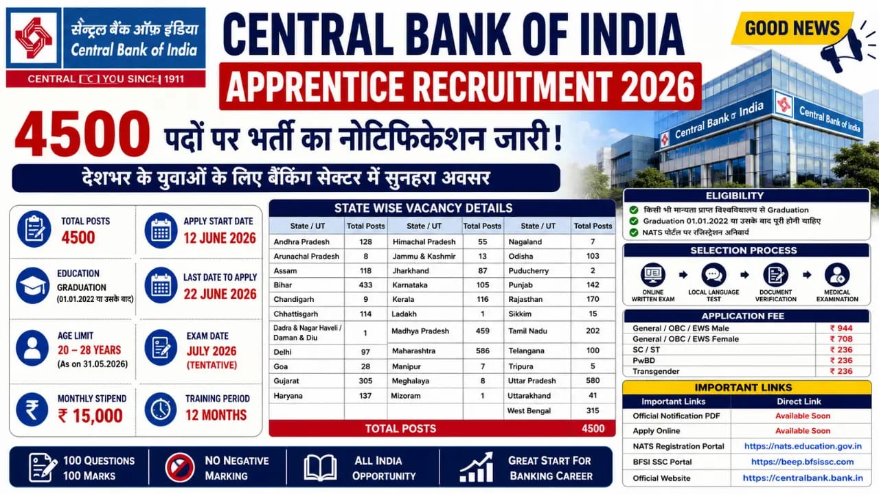 Central Bank of India Apprentice Recruitment 2026: 4500 पदों पर भर्ती का नोटिफिकेशन जारी, Check Online Apply Link & Full Details